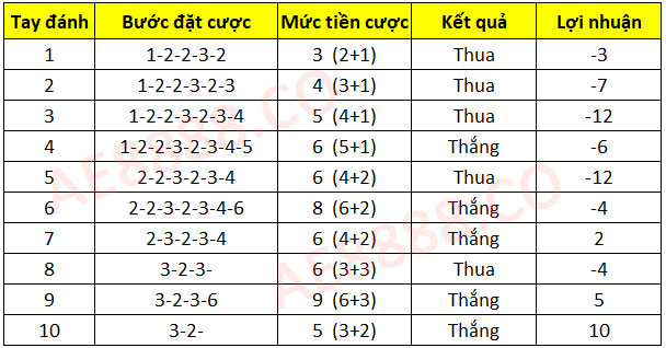 Ví dụ đặt cược Baccarat theo công thức Labouchere