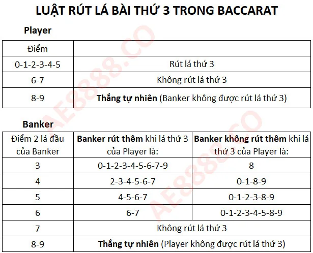 Luật rút lá bài thứ 3 trong baccarat